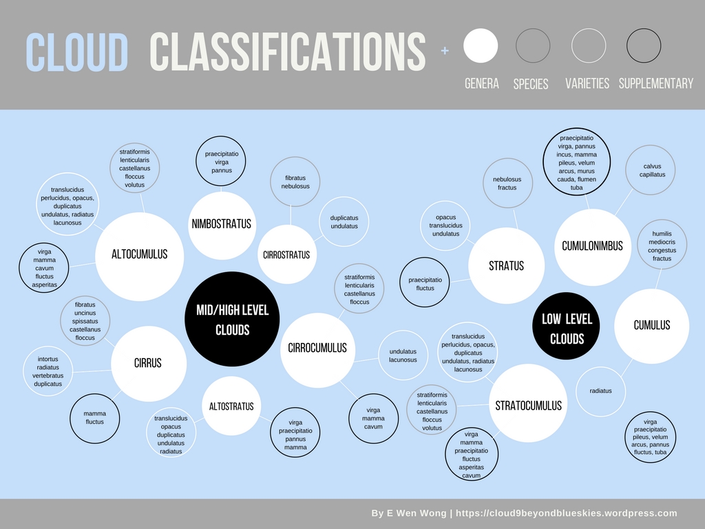 E Wen Wong Cloud Classifications